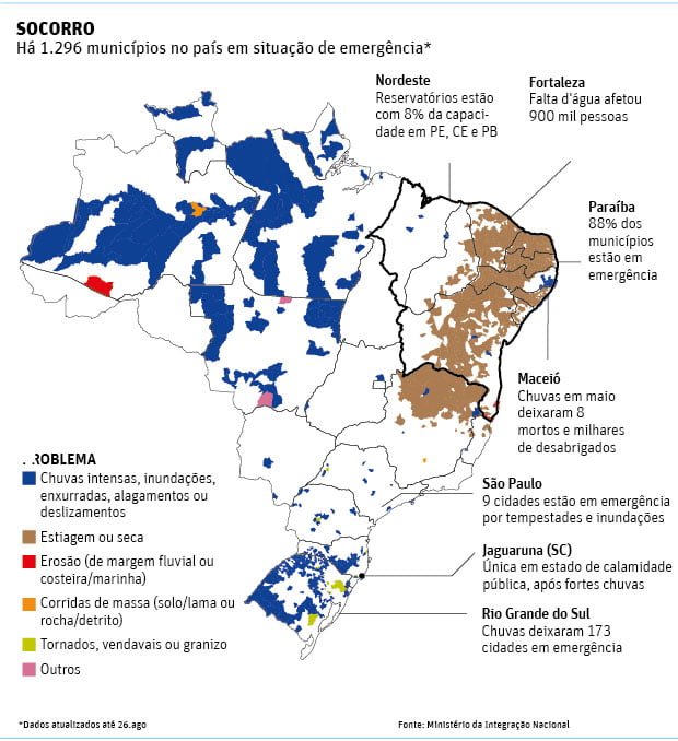 Um a cada quatro municípios do país está em estado de emergência