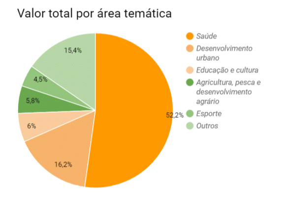 Alocação das emendas parlamentares por área de atuação