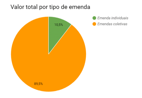 Valor total por tipo de emenda