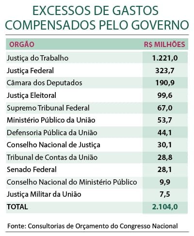 Orçamento vai votar norma para emenda parlamentar não pressionar teto de gastos