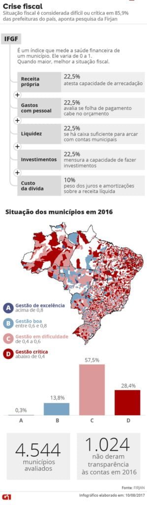 Pesquisa Firjan sobre municípios