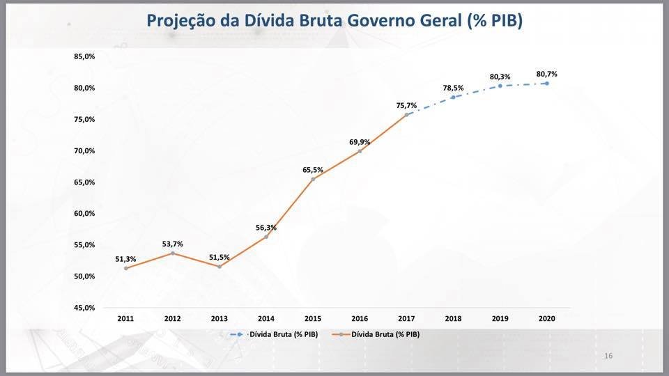 Divida pública bruta