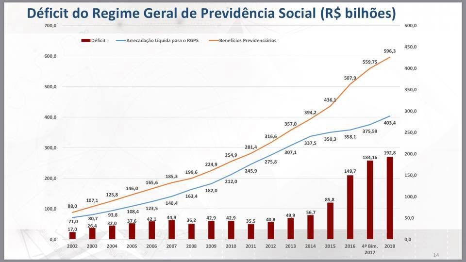 Deficit da Previdência (RGPS) aumentando