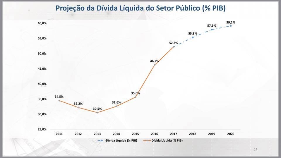 Divida pública líquida