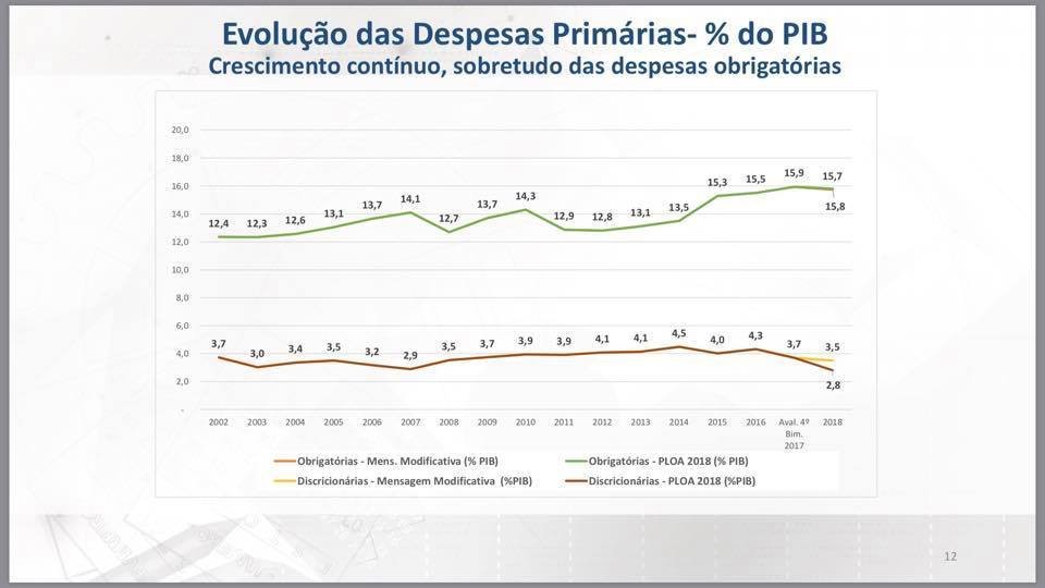 despesas obrigatórias aumentando