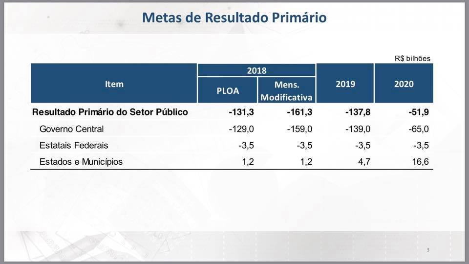 Pelo menos mais 3 anos de déficits primários