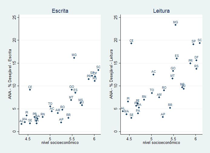 Figura 1 – Porcentagem de alunos com desempenho desejável em Leitura e Escrita por nível socioeconômico e estados – ANA 2016