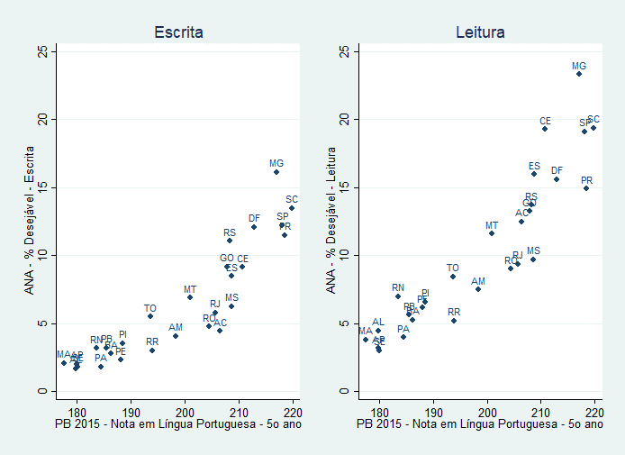 Figura 2 – Porcentagem de alunos com desempenho desejável em Leitura e Escrita na ANA 2016 e nota média em Língua Portuguesa na Prova Brasil (5º ano) em 2015 – por estado