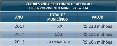 Fundo de Apoio ao Desenvolvimento Municipal de Pernambuco é case
