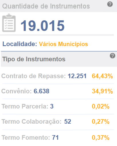 Quantidade de transferências voluntárias federais caem a metade em 2017 1