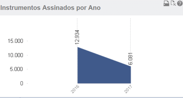Quantidade de transferências voluntárias federais caem a metade em 2017 2