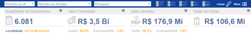 Quantidade de transferências voluntárias federais caem a metade em 2017 4