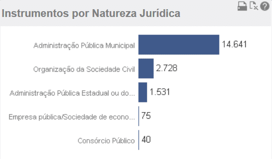 Quantidade de transferências voluntárias federais caem a metade em 2017 5