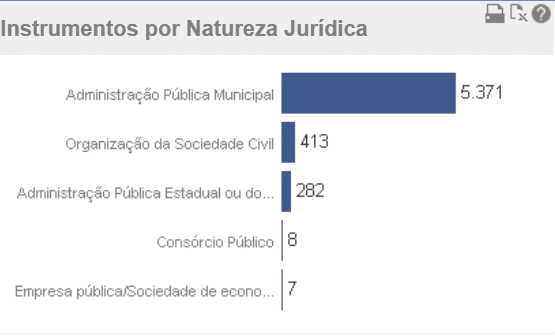 Quantidade de transferências voluntárias federais caem a metade em 2017 6