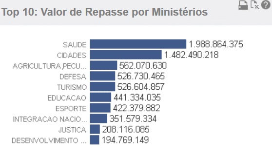 Quantidade de transferências voluntárias federais caem a metade em 2017 7