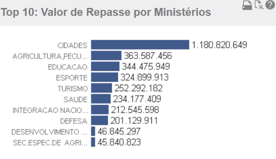 Quantidade de transferências voluntárias federais caem a metade em 2017 8