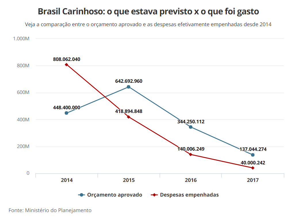 Governo corta verbas e maltrata Brasil Carinhoso 2