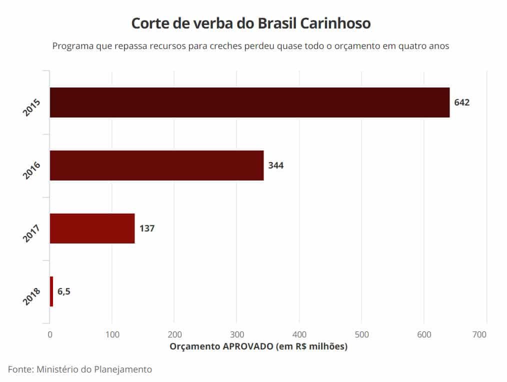 Governo corta verbas e maltrata Brasil Carinhoso 1