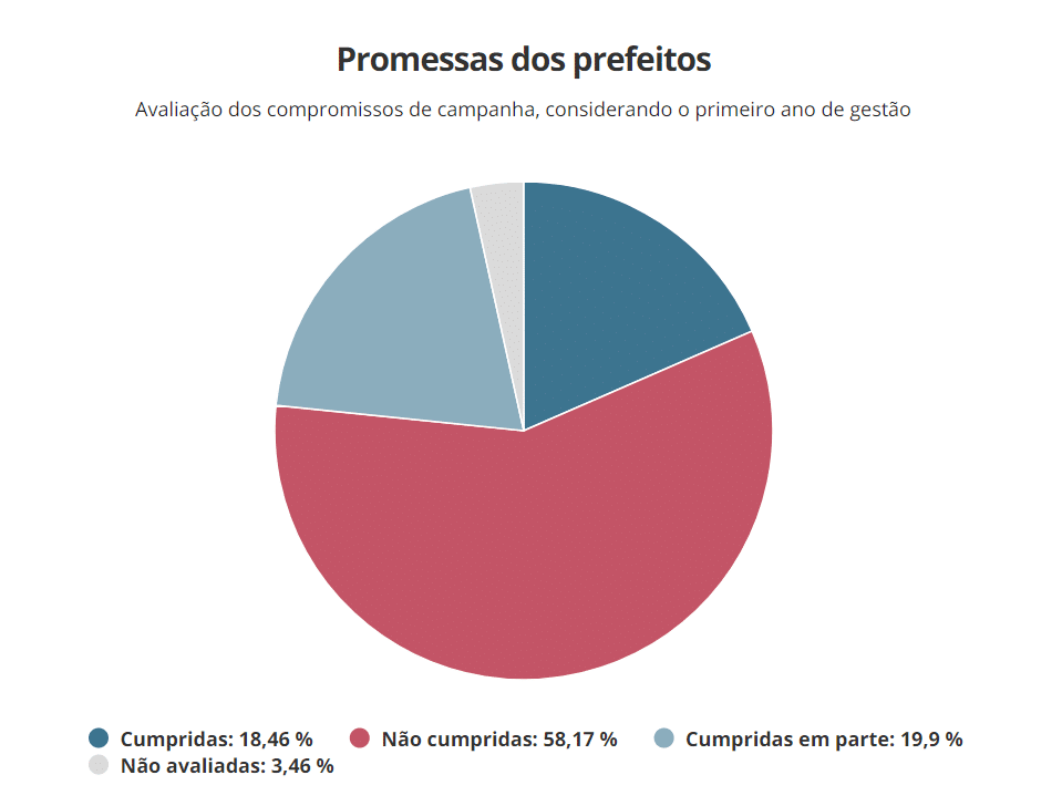 Promessas dos prefeitos 1