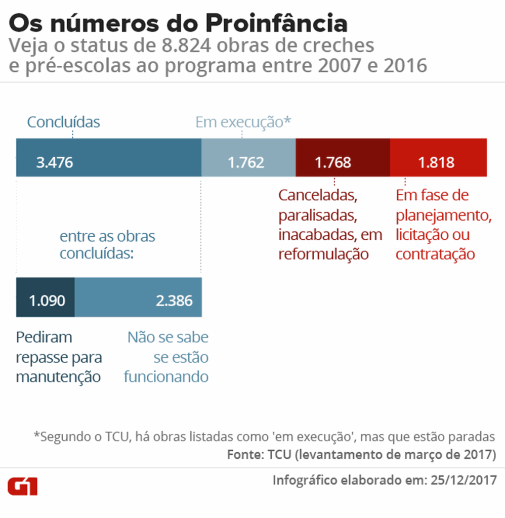 Status das obras de creches