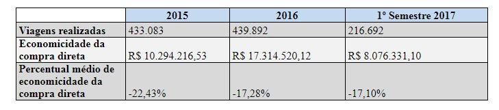 tabela de nota de aquisição de passagem aérea