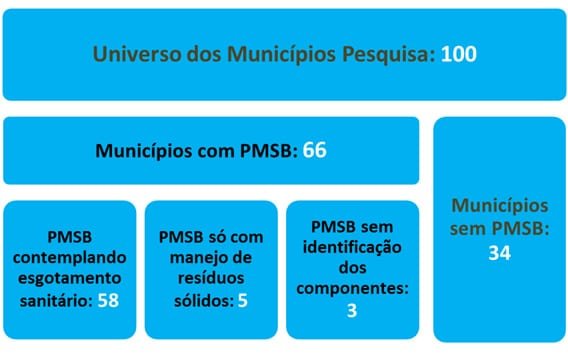 Situação dos PMSB contendo ao menos o esgotamento sanitário