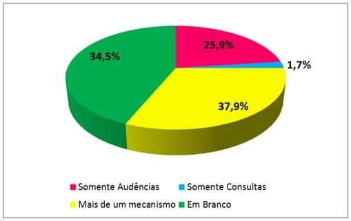 Tipos de mecanismos de participação e controle social (amostra de 58 Municípios)