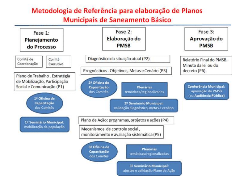 Etapas do PMSB. Fonte: Ministério das Cidades